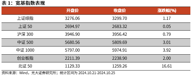 【光大金工】上涨斜率或改变，密切关注量能变化——金融工程市场跟踪周报20241110-第1张图片-特色小吃做法