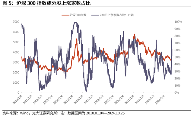 【光大金工】上涨斜率或改变，密切关注量能变化——金融工程市场跟踪周报20241110-第7张图片-特色小吃做法