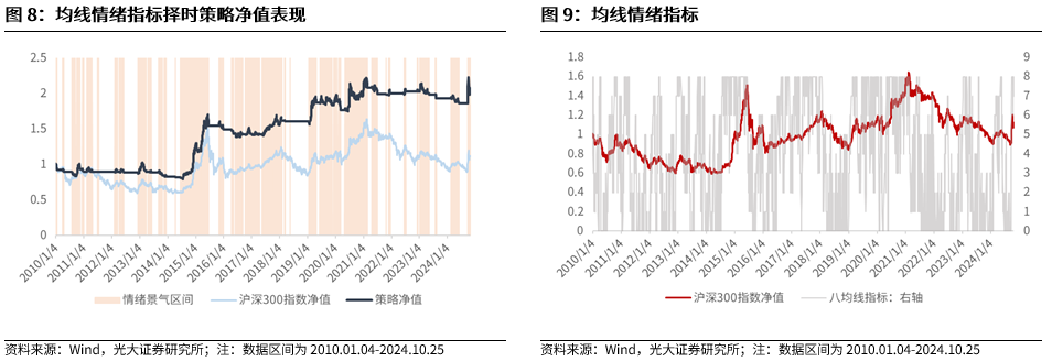 【光大金工】上涨斜率或改变，密切关注量能变化——金融工程市场跟踪周报20241110-第9张图片-特色小吃做法