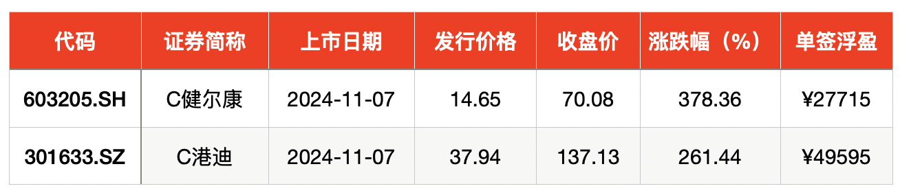 IPO周报｜打新赚钱效应持续高企，本周再迎一只新股可申购-第3张图片-特色小吃做法