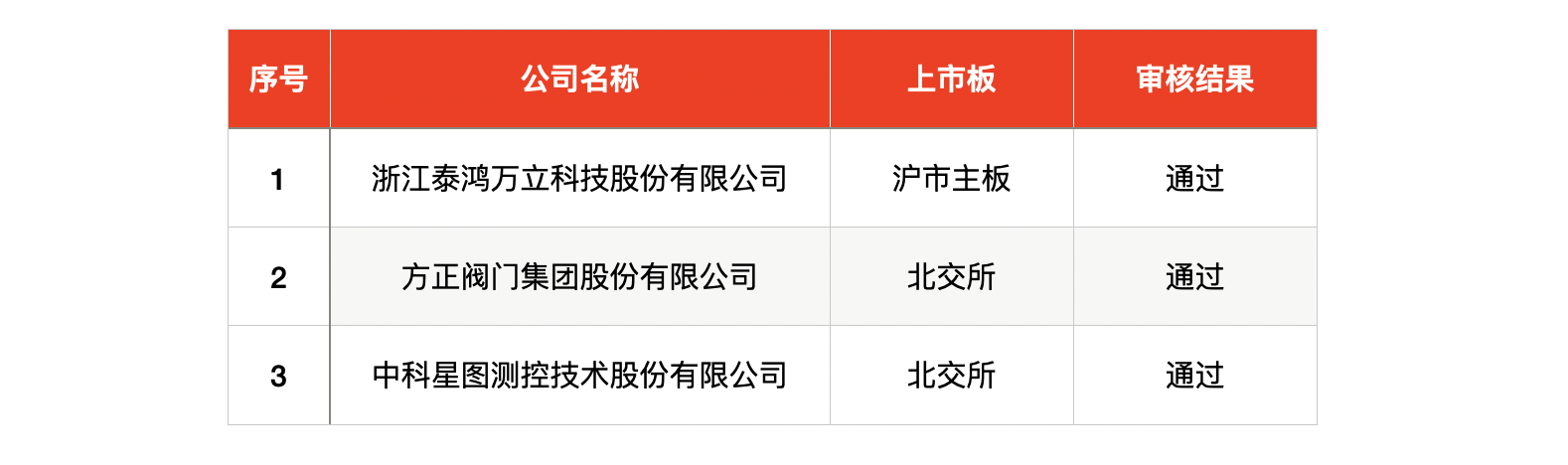 IPO周报｜打新赚钱效应持续高企，本周再迎一只新股可申购-第4张图片-特色小吃做法