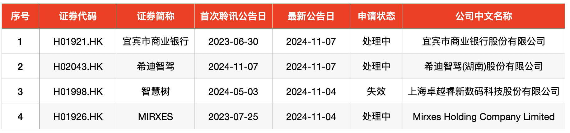 IPO周报｜打新赚钱效应持续高企，本周再迎一只新股可申购-第7张图片-特色小吃做法