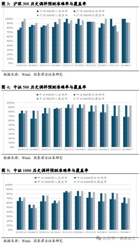 【国君金工】核心指数定期调整预测及套利策略研究——套利策略研究系列01-第5张图片-特色小吃做法