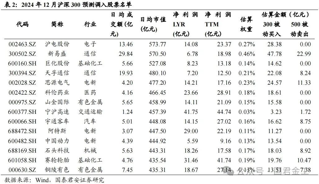 【国君金工】核心指数定期调整预测及套利策略研究——套利策略研究系列01-第6张图片-特色小吃做法