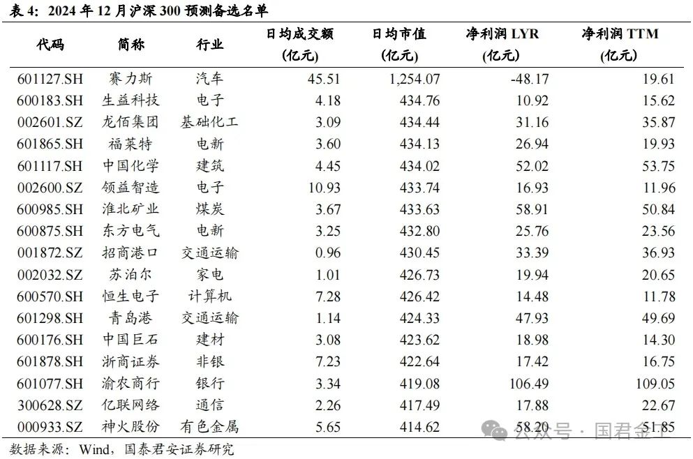 【国君金工】核心指数定期调整预测及套利策略研究——套利策略研究系列01-第7张图片-特色小吃做法