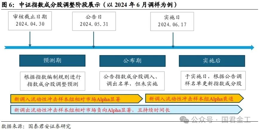 【国君金工】核心指数定期调整预测及套利策略研究——套利策略研究系列01-第8张图片-特色小吃做法