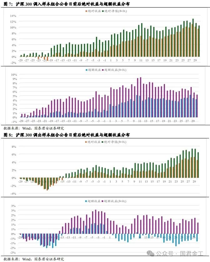 【国君金工】核心指数定期调整预测及套利策略研究——套利策略研究系列01-第9张图片-特色小吃做法