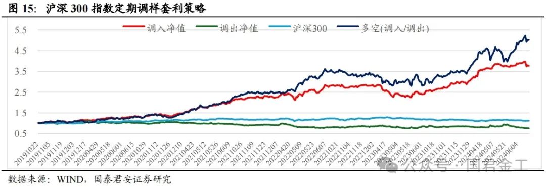 【国君金工】核心指数定期调整预测及套利策略研究——套利策略研究系列01-第11张图片-特色小吃做法