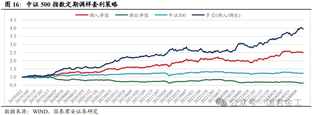 【国君金工】核心指数定期调整预测及套利策略研究——套利策略研究系列01-第12张图片-特色小吃做法