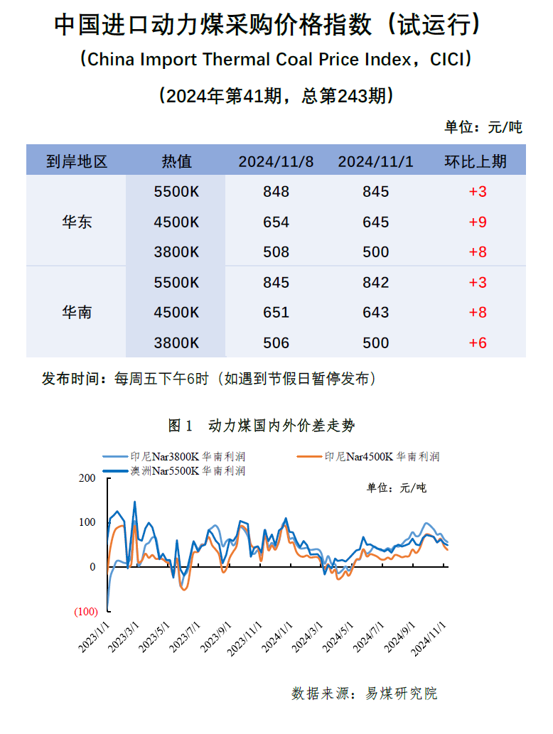 进口周评 | 印尼禁运传言再起，实际落地情况存疑-第3张图片-特色小吃做法