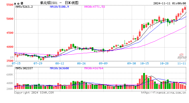 连涨九周，氧化铝再创新高！供应端又有新情况→-第2张图片-特色小吃做法