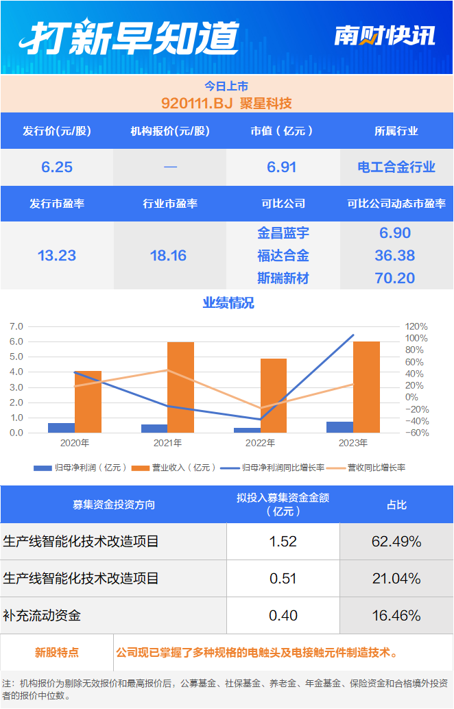 电工合金细分领域龙头，公牛集团“小伙伴”今日上市-第1张图片-特色小吃做法