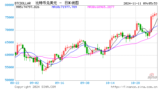 突然暴涨，见证历史：80200美元！超14万人爆仓！-第1张图片-特色小吃做法