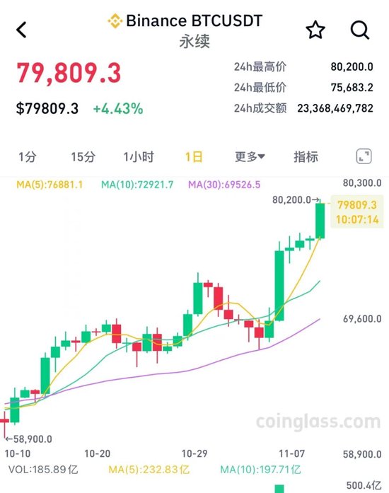 突然暴涨，见证历史：80200美元！超14万人爆仓！-第2张图片-特色小吃做法