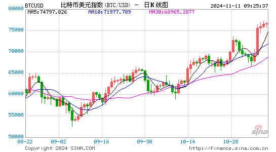 特朗普当选，比特币有望年底突破10万美元-第1张图片-特色小吃做法