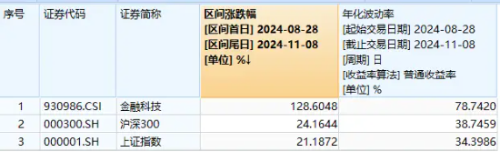 10万亿大利好来了！金融科技板块超额表现，金融科技ETF（159851）单周火爆吸金近10亿元，规模连破新高！-第1张图片-特色小吃做法