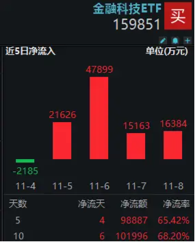 10万亿大利好来了！金融科技板块超额表现，金融科技ETF（159851）单周火爆吸金近10亿元，规模连破新高！-第2张图片-特色小吃做法