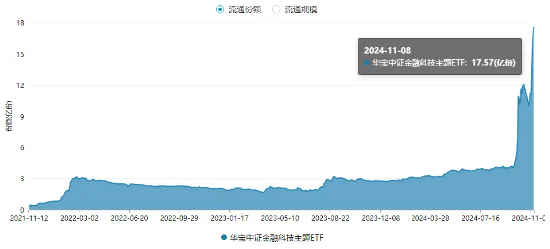 10万亿大利好来了！金融科技板块超额表现，金融科技ETF（159851）单周火爆吸金近10亿元，规模连破新高！-第3张图片-特色小吃做法