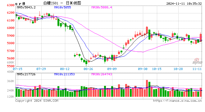 光大期货：11月11日软商品日报-第2张图片-特色小吃做法