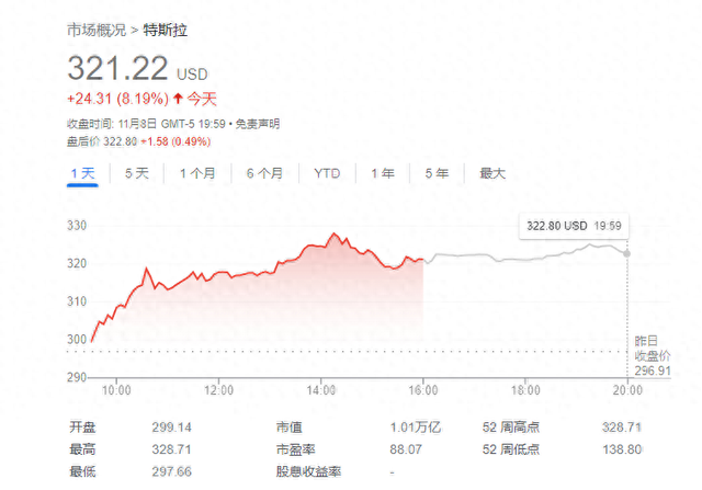 特斯拉因特朗普胜选“赢麻了”，对冲基金空头血亏50多亿美元！-第1张图片-特色小吃做法