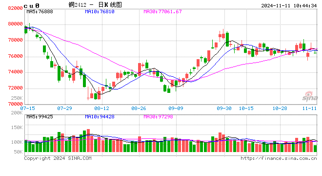 光大期货：11月11日有色金属日报-第2张图片-特色小吃做法