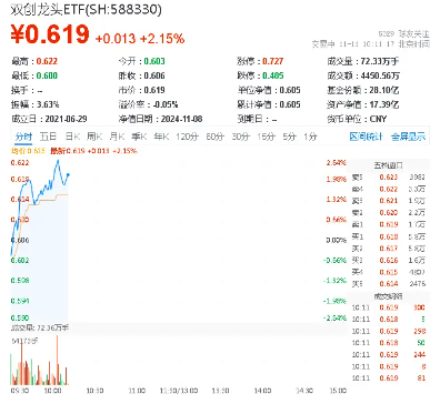 高弹性魅力凸显！科创板狂飙，硬科技宽基——双创龙头ETF（588330）盘中涨逾2%，华大九天20CM涨停-第1张图片-特色小吃做法