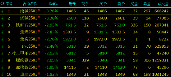 期市开盘：纯碱跌超3% 棕榈油、氧化铝涨超2%-第3张图片-特色小吃做法