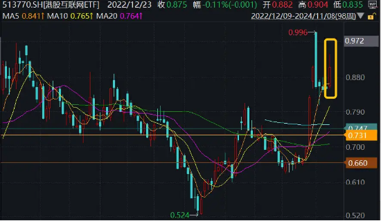 港股超级周！腾讯、阿里、B站公布三季报，资金提前埋伏，港股互联网ETF（513770）近4日吸金1．7亿元-第1张图片-特色小吃做法