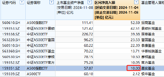 嘉实中证A500ETF（159351）最新规模57.87亿元，位居同类10只产品倒数第一，被泰康基金超越-第1张图片-特色小吃做法