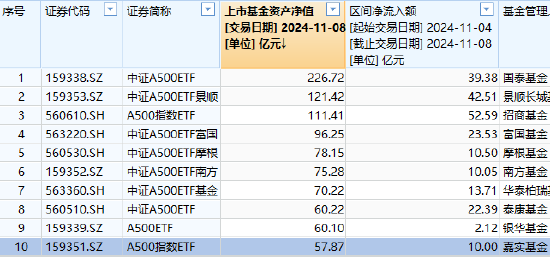 嘉实中证A500ETF（159351）最新规模57.87亿元，位居同类10只产品倒数第一，被泰康基金超越-第2张图片-特色小吃做法