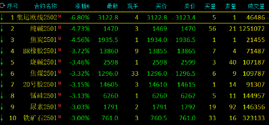 午评：集运指数跌超6% 纯碱跌超4%-第3张图片-特色小吃做法