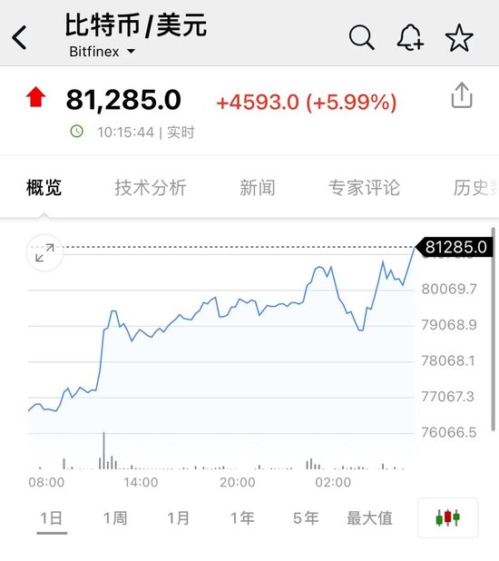 比特币，又新高！近22万人爆仓！狗狗币暴涨超30%-第1张图片-特色小吃做法