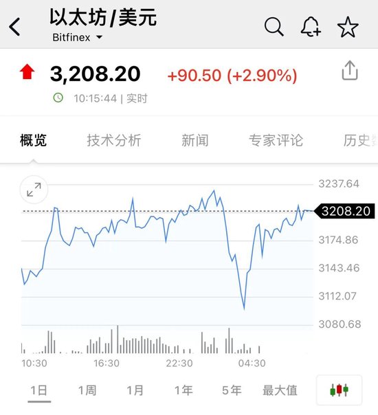 比特币，又新高！近22万人爆仓！狗狗币暴涨超30%-第2张图片-特色小吃做法