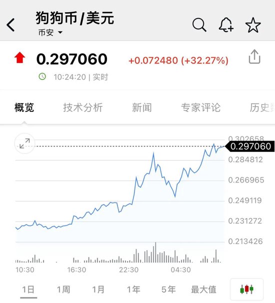 比特币，又新高！近22万人爆仓！狗狗币暴涨超30%-第3张图片-特色小吃做法