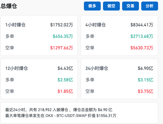 比特币，又新高！近22万人爆仓！狗狗币暴涨超30%-第4张图片-特色小吃做法