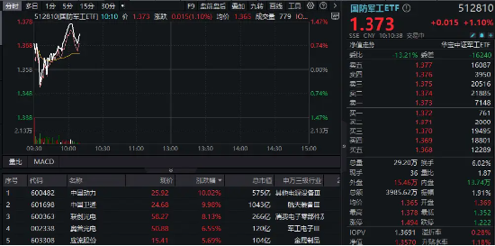 重组预案出炉，中国动力复牌涨停！商业航天继续活跃，中国卫通两连板！国防军工ETF（512810）续刷2年新高-第1张图片-特色小吃做法