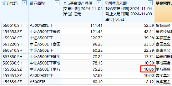 南方基金中证A500ETF上周净申购10.05亿元，净流入同类倒数第三！最新规模75.28亿元同类第6，被摩根基金超越-第1张图片-特色小吃做法