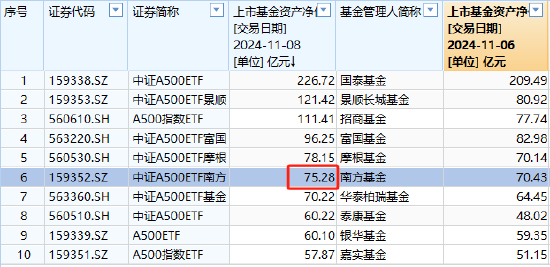 南方基金中证A500ETF上周净申购10.05亿元，净流入同类倒数第三！最新规模75.28亿元同类第6，被摩根基金超越-第2张图片-特色小吃做法