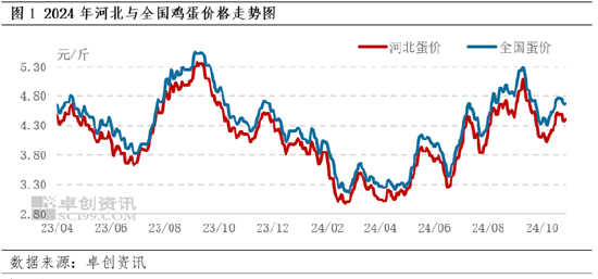 卓创资讯：10月河北蛋价先跌后涨 11月或跌幅有限-第3张图片-特色小吃做法