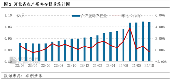 卓创资讯：10月河北蛋价先跌后涨 11月或跌幅有限-第4张图片-特色小吃做法