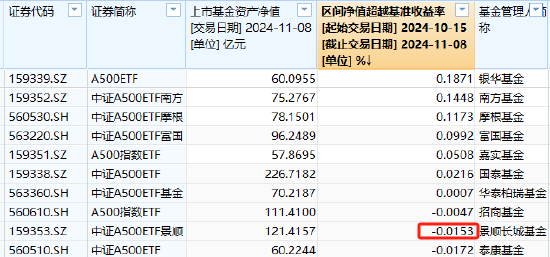 景顺长城中证A500ETF（159353）上市以来19个交易日跑输基准0.0153%，位居同类倒数第二，仅比泰康基金好点儿-第1张图片-特色小吃做法