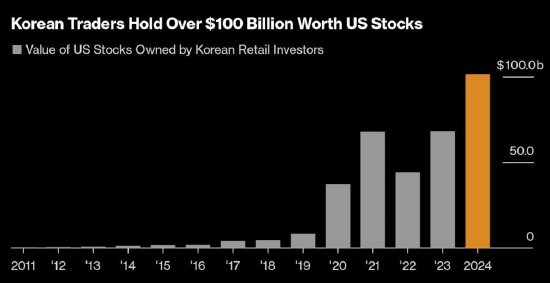 韩国散户的美股持仓首次突破1000亿美元，特斯拉167亿美元居首-第1张图片-特色小吃做法