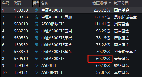 泰康基金中证A500ETF（560510）日均成交额4.58亿元同类倒数第一，规模60.22亿元位居上交所同类倒数第一-第1张图片-特色小吃做法