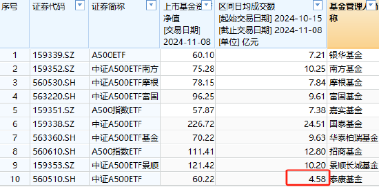 泰康基金中证A500ETF（560510）日均成交额4.58亿元同类倒数第一，规模60.22亿元位居上交所同类倒数第一-第2张图片-特色小吃做法