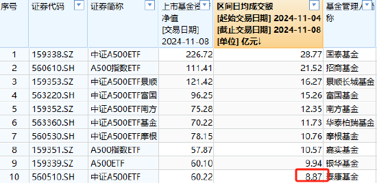 泰康基金中证A500ETF（560510）日均成交额4.58亿元同类倒数第一，规模60.22亿元位居上交所同类倒数第一-第3张图片-特色小吃做法