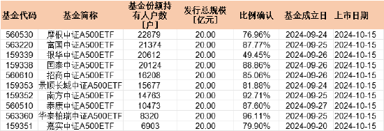 首批中证A500持有户数PK：摩根中证A500ETF持有人22879户 华泰柏瑞持有人8320户 摩根资管是华泰柏瑞2.7倍-第1张图片-特色小吃做法