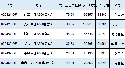 2.3万人买了20亿元，华商中证A500指数增强基金发行规模、认购户数位居同类倒数第一，户均认购8.7万同类第二-第1张图片-特色小吃做法