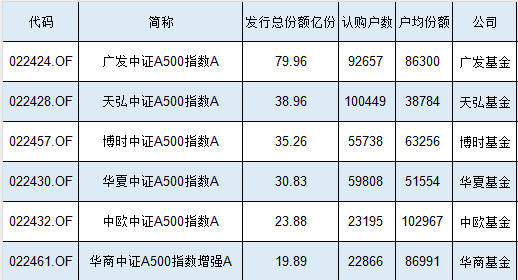 2.32万人买了24亿元，中欧A500指数基金认购户数、发行规模均为同类倒数第二，户均认购10.3万元同类第一-第1张图片-特色小吃做法