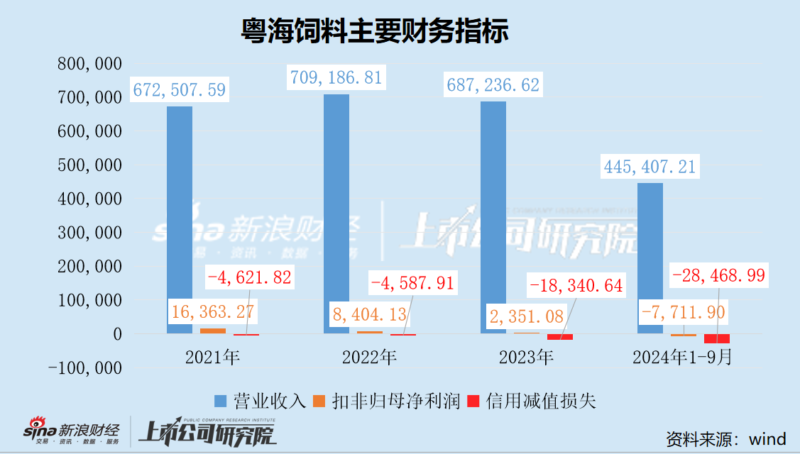 粤海饲料三季度营收净利降幅扩大 巨额信用减值吞噬利润-第2张图片-特色小吃做法