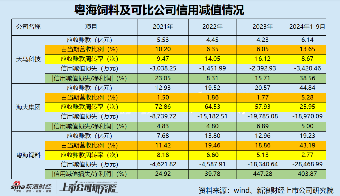 粤海饲料三季度营收净利降幅扩大 巨额信用减值吞噬利润-第4张图片-特色小吃做法